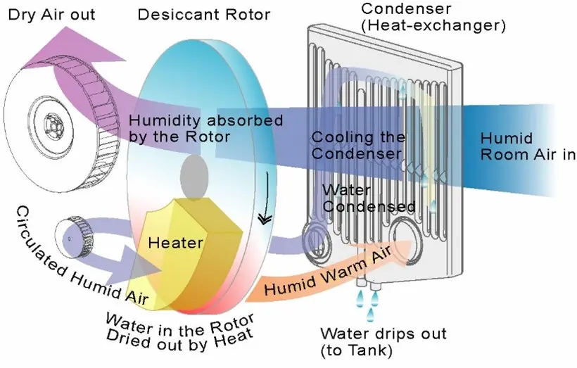 desiccant dehumidifier